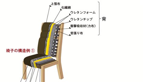 家具 知識|家具の構造 ｜村内ファニチャーアクセス 東京にある日本最大の 